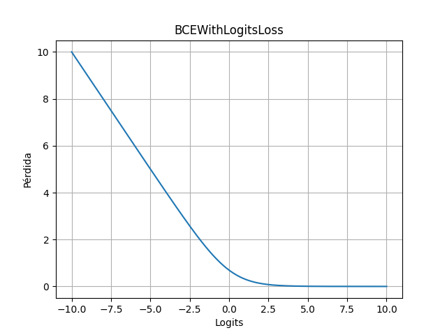 BCEWithLogitsLoss