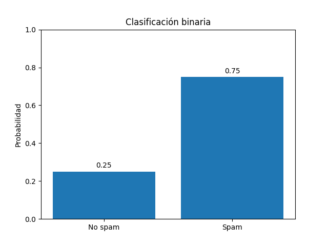 clasificacion binaria