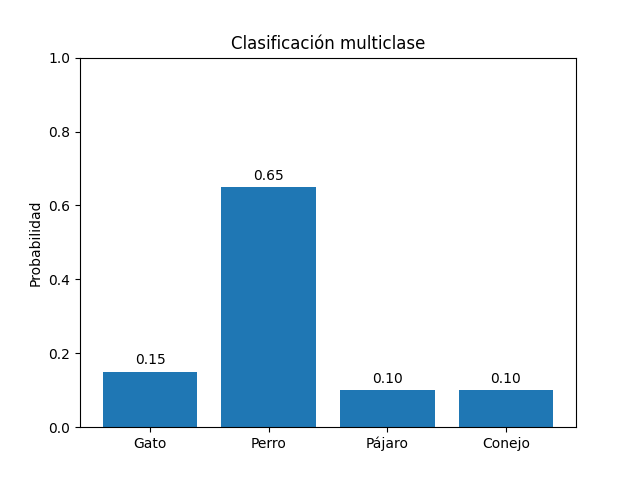 clasificacion multiclase
