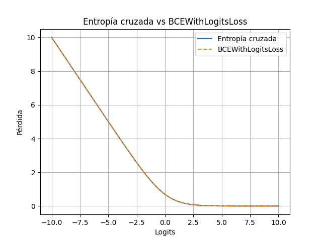 entropia cruzada vs bcewithlogitsloss