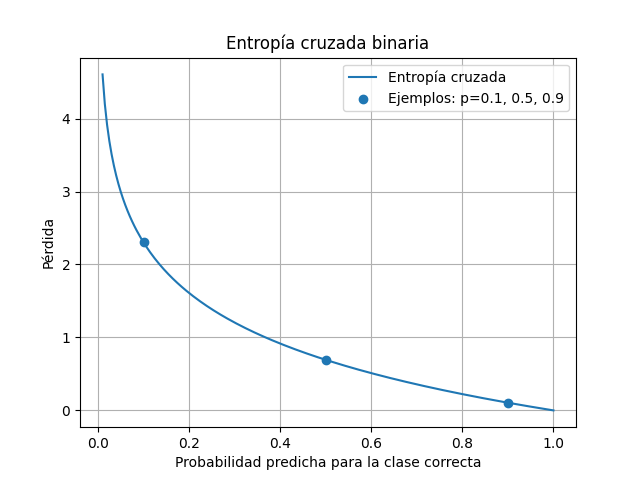 entropia cruzada binaria
