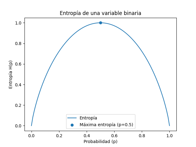 Entropia de una variable binaria