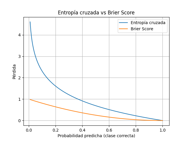 entropia cruzada vs puntuacion de brier