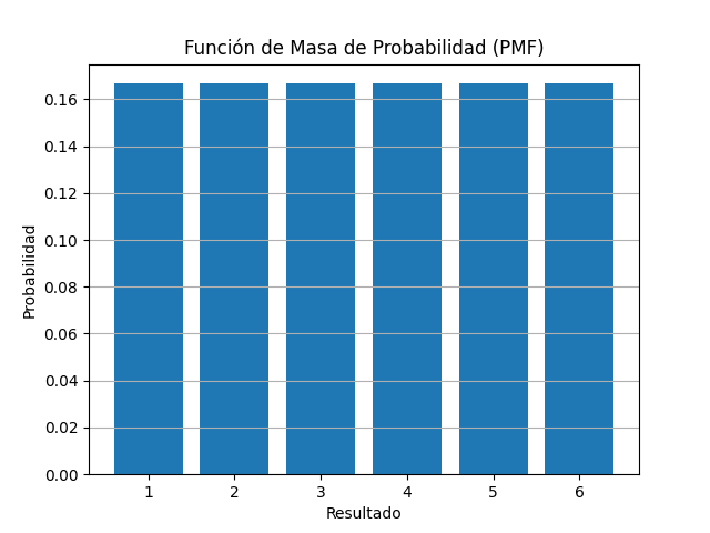 Funcion de Masa de Probabilidad PMF
