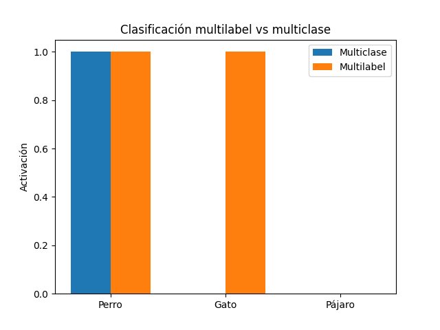 multilabel vs multiclase