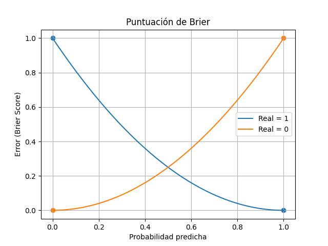 puntuacion de brier