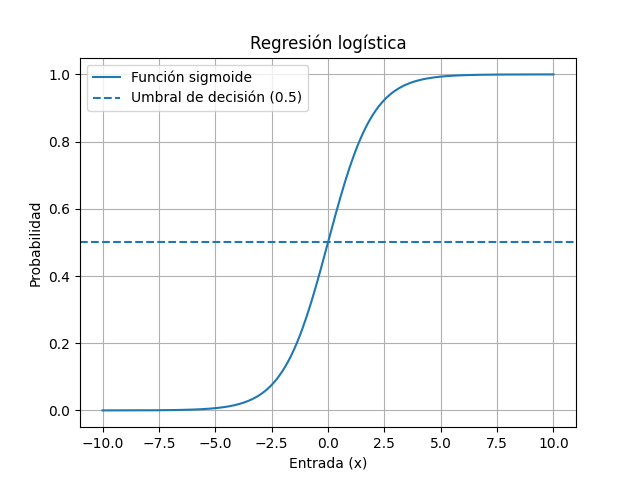 regresion logistica