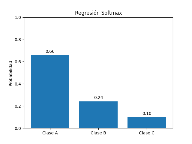regresion softmax
