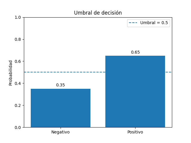 umbral de decision